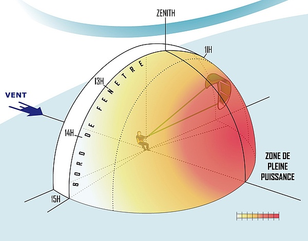 Fenêtre de vol lexique kitesurf et wingfoil